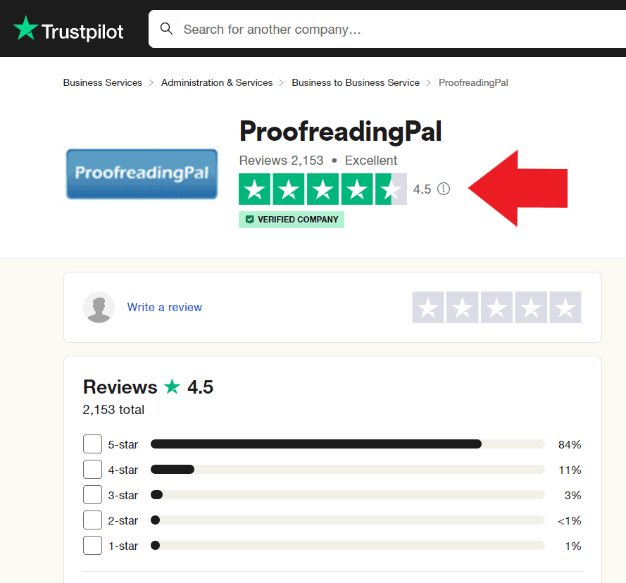 ProofreadingPal has a 4.5 rating on Trustpilot.